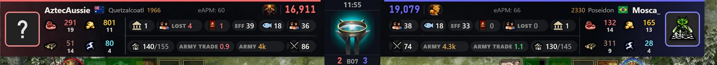 Close-up of the Obelisk bar: each player's panel carries resources with gatherer counts, town centers, units lost, worker efficiency, fishing ships, villagers, population, army value and army trade ratio, with the match clock and best-of score in the centre.
